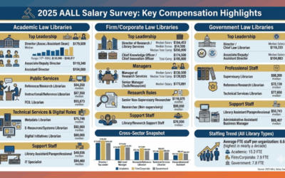 our legal news picks 23 What Do Law Librarians Earn? New AALL Salary Survey Provides Details