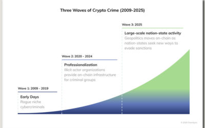 our legal news picks 72 Stablecoins Power Most Crypto Crime as State Actors Expand