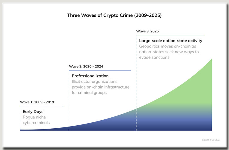 Stablecoins Power Most Crypto Crime as State Actors Expand