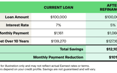 Research Shows Only 10% Of Eligible Borrowers Refinance Student Loans Despite Potential Savings