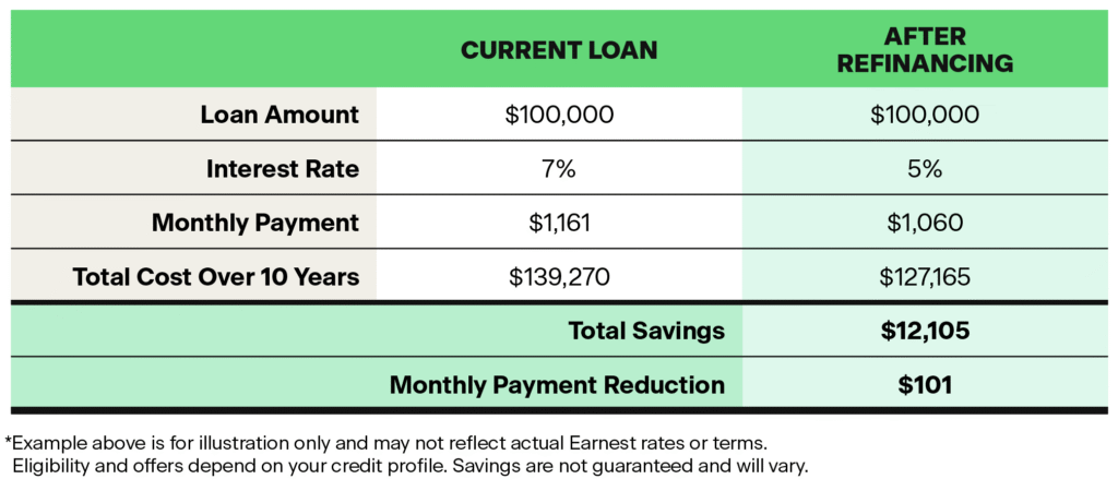 Research Shows Only 10% Of Eligible Borrowers Refinance Student Loans Despite Potential Savings