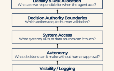 our legal news picks 67 The Autonomy Mapping Framework: Why Lawyers Must Map AI Agent Control Before Drafting Liability