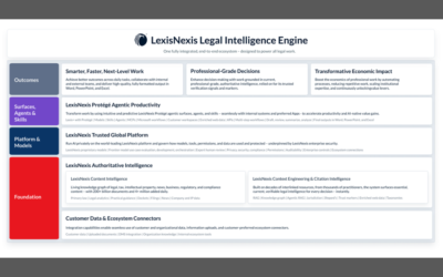 our legal news picks 43 LexisNexis Unveils ‘Legal Intelligence Engine,’ Rebuilding Protégé Around Dynamic Agentic Orchestration